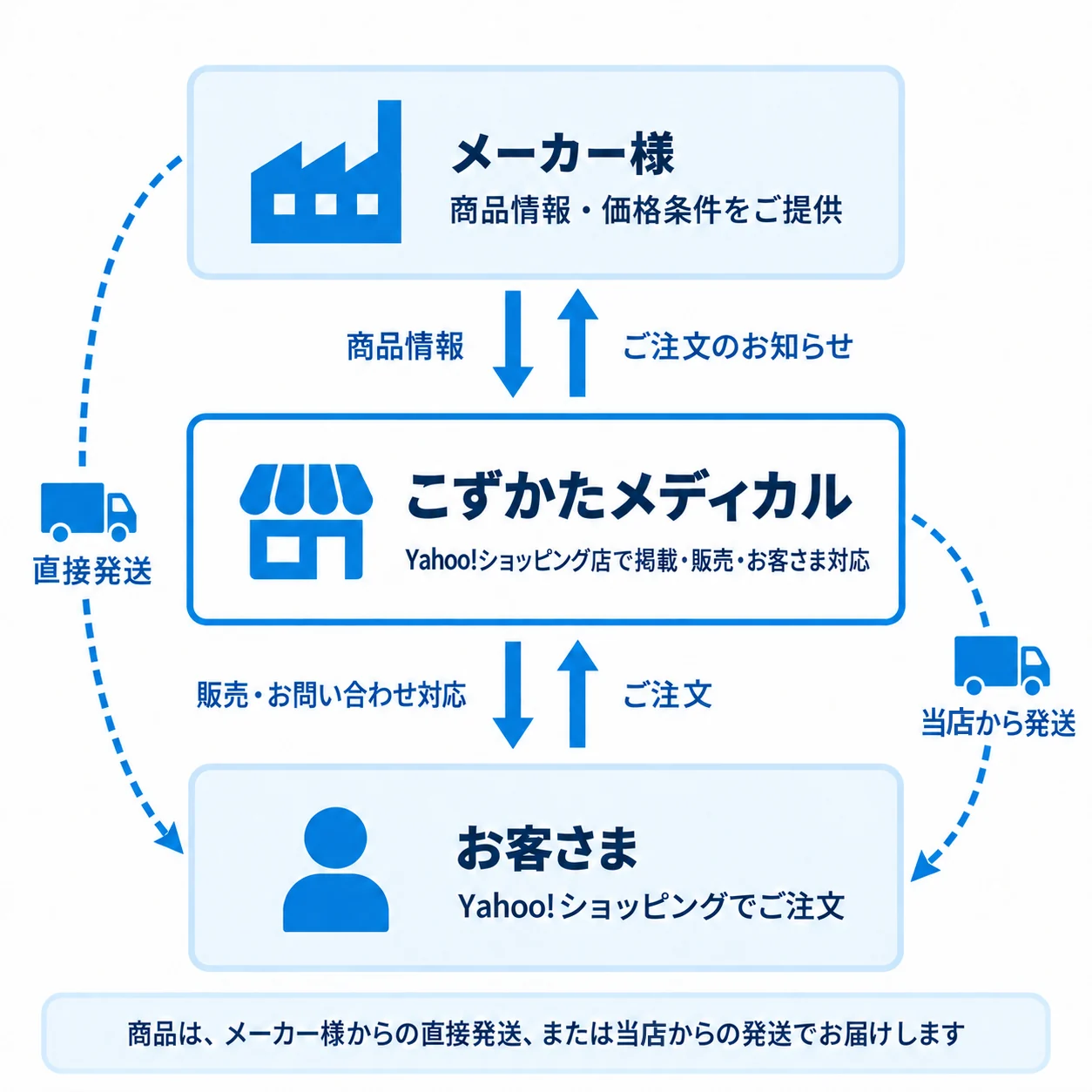販売の仕組みの図。メーカー様は商品情報・価格条件をこずかたメディカルに提供し、こずかたメディカルはYahoo!ショッピング店で掲載・販売・お客さま対応を行います。お客さまのご注文はメーカー様にお知らせします。商品は、メーカー直送、または当店からの発送でお客さまへお届けします。